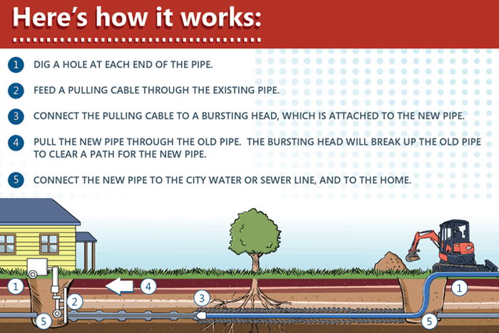 Trenchless diagram